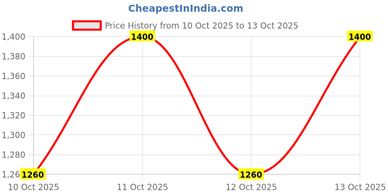 nykaa.com Elemis Soothing Apricot Toner elemis Price History Graph from 10 Oct 2025 to 13 Oct 2025