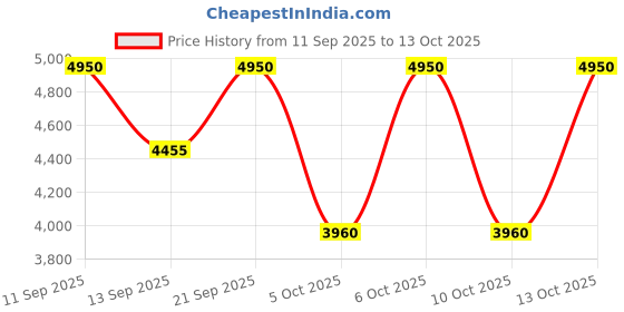 nykaa.com Elemis The Double Cleanse Routine elemis Price History Graph from 11 Sep 2025 to 13 Oct 2025