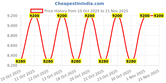 nykaa.com Elemis The Dynamic Resurfacing Duo elemis Price History Graph from 10 Oct 2025 to 21 Nov 2025