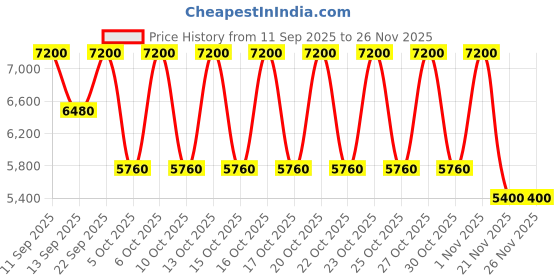 nykaa.com Elemis X Shrimps Glow Discovery Kit elemis Price History Graph from 11 Sep 2025 to 25 Nov 2025