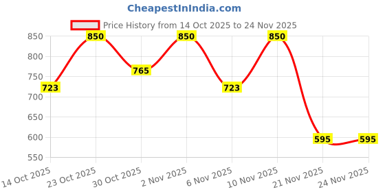 nykaa.com e.l.f. Cosmetics Angled Silicone Face Sponge e.l.f. cosmetics Price History Graph from 14 Oct 2025 to 24 Nov 2025