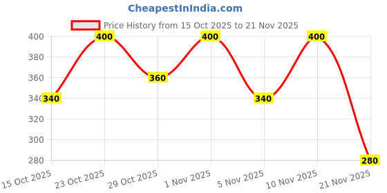 nykaa.com e.l.f. Cosmetics Bite Size Eyeshadow e.l.f. cosmetics Price History Graph from 15 Oct 2025 to 21 Nov 2025