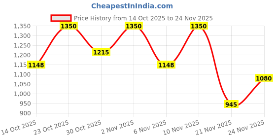 nykaa.com e.l.f. Cosmetics Blending Sponge & Highlighting Sponge Duo e.l.f. cosmetics Price History Graph from 14 Oct 2025 to 24 Nov 2025