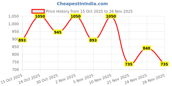 nykaa.com e.l.f. Cosmetics Brow Laminating Gel e.l.f. cosmetics Price History Graph from 15 Oct 2025 to 26 Nov 2025
