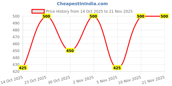 nykaa.com e.l.f. Cosmetics Brow Lift Applicator e.l.f. cosmetics Price History Graph from 14 Oct 2025 to 21 Nov 2025