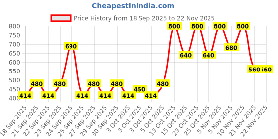 nykaa.com e.l.f. Cosmetics Brow Lift Clear e.l.f. cosmetics Price History Graph from 18 Sep 2025 to 22 Nov 2025