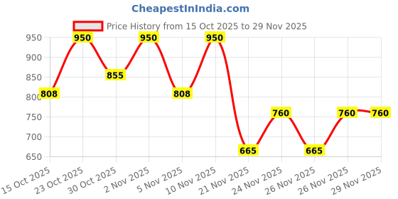 nykaa.com e.l.f. Cosmetics Buffing Foundation Brush e.l.f. cosmetics Price History Graph from 15 Oct 2025 to 28 Nov 2025