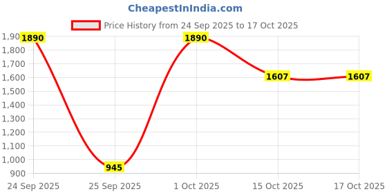 nykaa.com e.l.f. Cosmetics Camo CC Cream e.l.f. cosmetics Price History Graph from 24 Sep 2025 to 16 Oct 2025