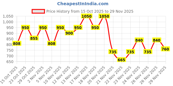 nykaa.com e.l.f. Cosmetics Camo Liquid Bronzer & Contour e.l.f. cosmetics Price History Graph from 15 Oct 2025 to 29 Nov 2025