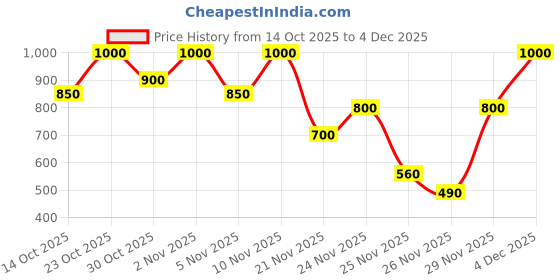 nykaa.com e.l.f. Cosmetics Clean Queen Solid Brush & Sponge Cleaner e.l.f. cosmetics Price History Graph from 14 Oct 2025 to 4 Dec 2025