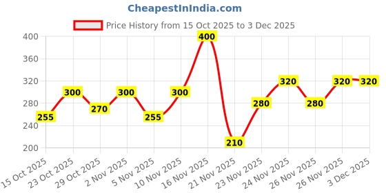 nykaa.com e.l.f. Cosmetics Cream Glide Lip Liner e.l.f. cosmetics Price History Graph from 15 Oct 2025 to 2 Dec 2025