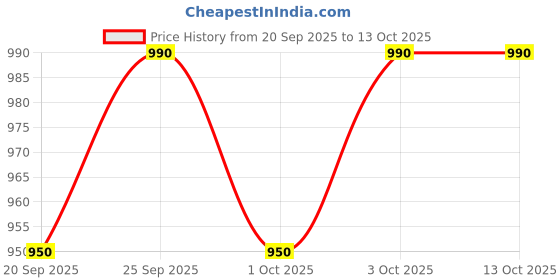 nykaa.com e.l.f. Cosmetics Daily Dew Stick e.l.f. cosmetics Price History Graph from 20 Sep 2025 to 12 Oct 2025