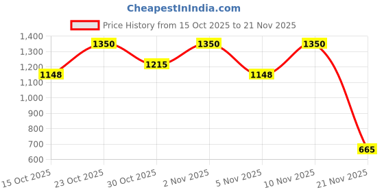 nykaa.com e.l.f. Cosmetics Dewy Coconut Setting Mist e.l.f. cosmetics Price History Graph from 15 Oct 2025 to 21 Nov 2025