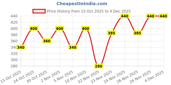 nykaa.com e.l.f. Cosmetics Expert Liquid Eyeliner e.l.f. cosmetics Price History Graph from 15 Oct 2025 to 4 Dec 2025