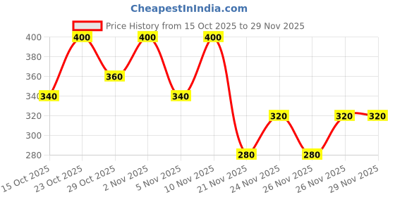 nykaa.com e.l.f. Cosmetics Eyeliner Pen e.l.f. cosmetics Price History Graph from 15 Oct 2025 to 28 Nov 2025