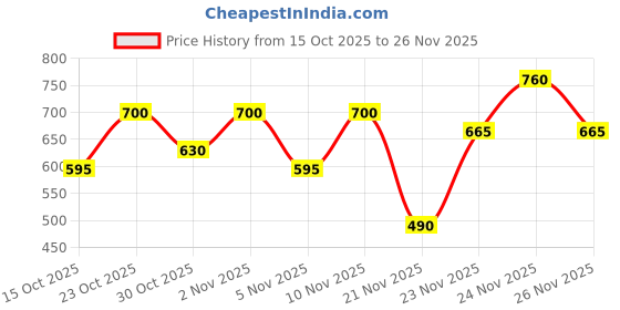 nykaa.com e.l.f. Cosmetics Fine as Fleck Glitter Eyeshadow e.l.f. cosmetics Price History Graph from 15 Oct 2025 to 26 Nov 2025