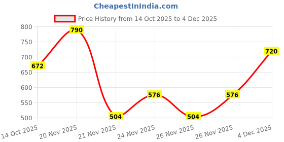 nykaa.com e.l.f. Cosmetics Flawless Brightening Concealer e.l.f. cosmetics Price History Graph from 14 Oct 2025 to 4 Dec 2025