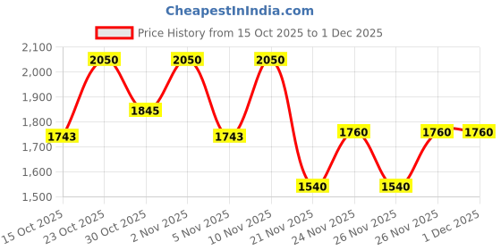 nykaa.com e.l.f. Cosmetics Flawless Face 6 Piece Brush Collection e.l.f. cosmetics Price History Graph from 15 Oct 2025 to 30 Nov 2025