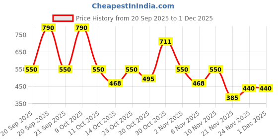 nykaa.com e.l.f. Cosmetics Flawless Satin Foundation e.l.f. cosmetics Price History Graph from 20 Sep 2025 to 1 Dec 2025