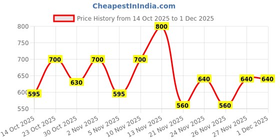 nykaa.com e.l.f. Cosmetics Fluffy Eye Blender Brush e.l.f. cosmetics Price History Graph from 14 Oct 2025 to 1 Dec 2025