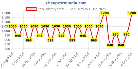 nykaa.com e.l.f. Cosmetics Glow Reviver Lip Oil e.l.f. cosmetics Price History Graph from 11 Sep 2025 to 4 Dec 2025