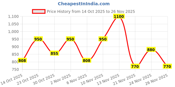 nykaa.com e.l.f. Cosmetics H2O Proof Inkwell Eyeliner e.l.f. cosmetics Price History Graph from 14 Oct 2025 to 26 Nov 2025