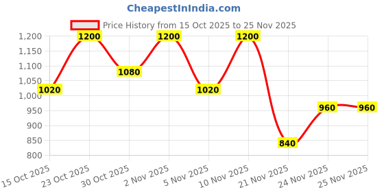 nykaa.com e.l.f. Cosmetics Halo Glow Highlight Beauty Wand e.l.f. cosmetics Price History Graph from 15 Oct 2025 to 25 Nov 2025