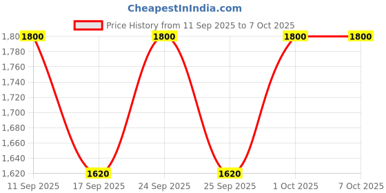 nykaa.com e.l.f. Cosmetics Halo Glow Liquid Filter e.l.f. cosmetics Price History Graph from 11 Sep 2025 to 7 Oct 2025