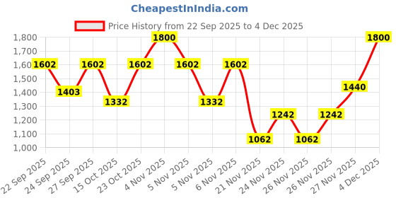 nykaa.com e.l.f. Cosmetics Halo Glow Powder Filter e.l.f. cosmetics Price History Graph from 22 Sep 2025 to 4 Dec 2025