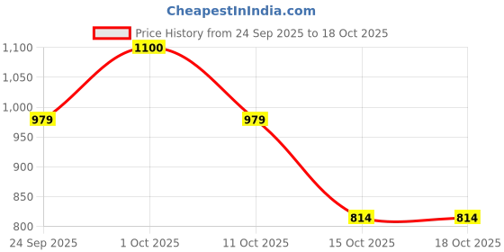 nykaa.com e.l.f. Cosmetics Halo Glow Setting Powder e.l.f. cosmetics Price History Graph from 24 Sep 2025 to 18 Oct 2025