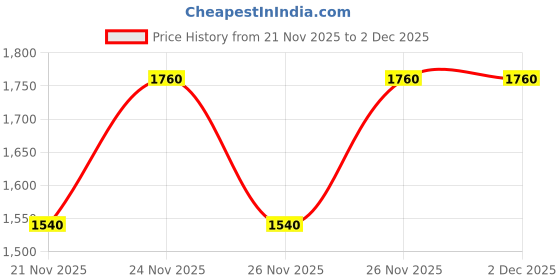 nykaa.com e.l.f. Cosmetics Halo Glow Skin Tint SPF 50 e.l.f. cosmetics Price History Graph from 21 Nov 2025 to 2 Dec 2025