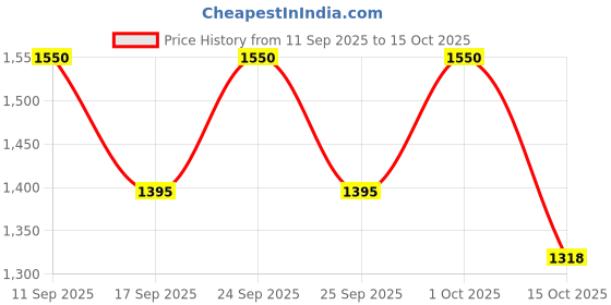 nykaa.com e.l.f. Cosmetics Holy Hydration Cleansing Balm e.l.f. cosmetics Price History Graph from 11 Sep 2025 to 15 Oct 2025