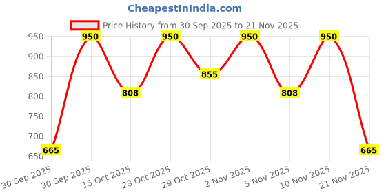 nykaa.com e.l.f. Cosmetics Holy Strokes Micro-Fine Brow Pen e.l.f. cosmetics Price History Graph from 30 Sep 2025 to 21 Nov 2025