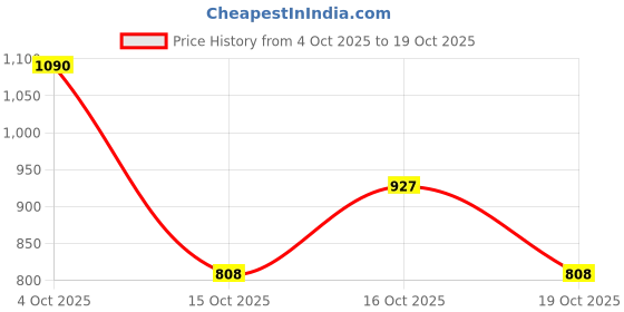 nykaa.com e.l.f. Cosmetics Hydrating Coconut Mist e.l.f. cosmetics Price History Graph from 4 Oct 2025 to 19 Oct 2025