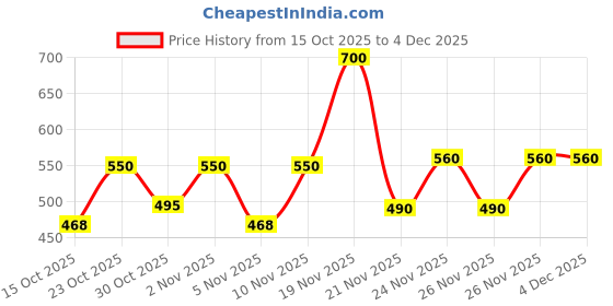 nykaa.com e.l.f. Cosmetics Instant Lift Waterproof Brow Pencil e.l.f. cosmetics Price History Graph from 15 Oct 2025 to 4 Dec 2025