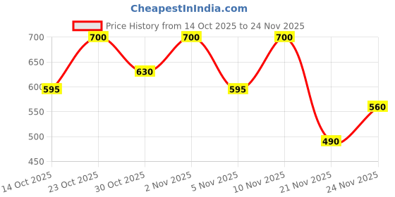 nykaa.com e.l.f. Cosmetics Intense Ink Eyeliner - Blackest Black e.l.f. cosmetics Price History Graph from 14 Oct 2025 to 24 Nov 2025