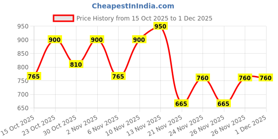 nykaa.com e.l.f. Cosmetics Lash & Roll Mascara e.l.f. cosmetics Price History Graph from 15 Oct 2025 to 29 Nov 2025