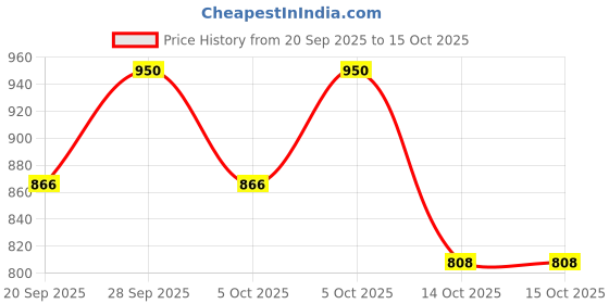 nykaa.com e.l.f. Cosmetics Lash XTNDR Mascara e.l.f. cosmetics Price History Graph from 20 Sep 2025 to 14 Oct 2025