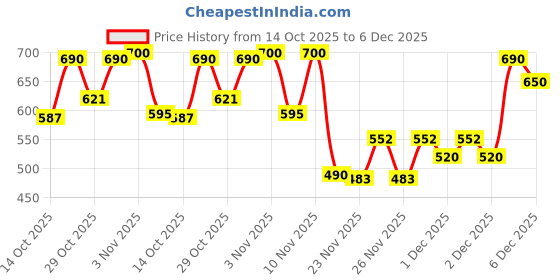 nykaa.com e.l.f. Cosmetics Lip Exfoliator e.l.f. cosmetics Price History Graph from 14 Oct 2025 to 5 Dec 2025