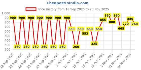 nykaa.com e.l.f. Cosmetics Lip Plumping Gloss e.l.f. cosmetics Price History Graph from 18 Sep 2025 to 24 Nov 2025