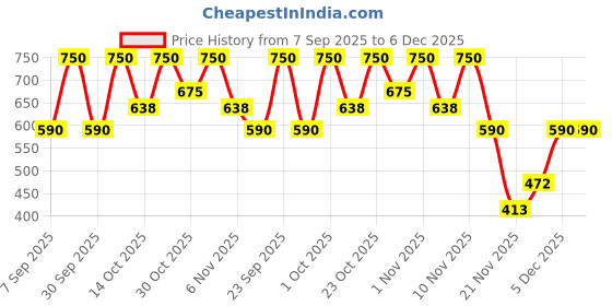 nykaa.com e.l.f. Cosmetics Liquid Glitter Eyeshadow e.l.f. cosmetics Price History Graph from 7 Sep 2025 to 5 Dec 2025