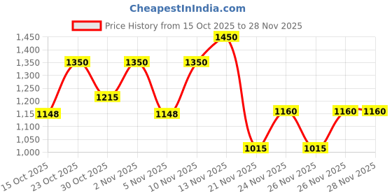 nykaa.com e.l.f. Cosmetics Liquid Poreless Putty Primer - Universal Sheer e.l.f. cosmetics Price History Graph from 15 Oct 2025 to 28 Nov 2025