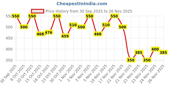 nykaa.com e.l.f. Cosmetics Love Triangle Lip Filler Liner e.l.f. cosmetics Price History Graph from 30 Sep 2025 to 24 Nov 2025