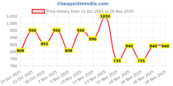 nykaa.com e.l.f. Cosmetics Luminous Putty Bronzer e.l.f. cosmetics Price History Graph from 15 Oct 2025 to 26 Nov 2025