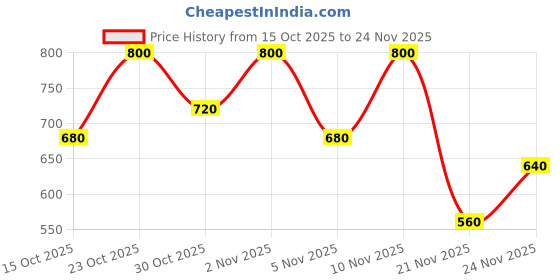 nykaa.com e.l.f. Cosmetics Makeup Mist & Set Setting Spray - Clear e.l.f. cosmetics Price History Graph from 15 Oct 2025 to 24 Nov 2025