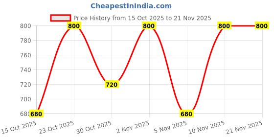 nykaa.com E.L.F. Cosmetics Matte Magic Mist & Set Setting Spray Clear Transparent e.l.f. cosmetics Price History Graph from 15 Oct 2025 to 21 Nov 2025