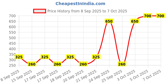 nykaa.com e.l.f. Cosmetics Monochromatic Multi Stick e.l.f. cosmetics Price History Graph from 8 Sep 2025 to 5 Oct 2025