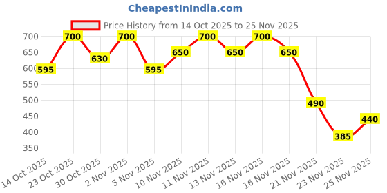 nykaa.com e.l.f. Cosmetics No Budge Cream Eyeshadow e.l.f. cosmetics Price History Graph from 14 Oct 2025 to 23 Nov 2025