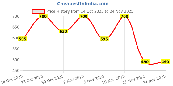 nykaa.com e.l.f. Cosmetics No Budge Shadow Stick e.l.f. cosmetics Price History Graph from 14 Oct 2025 to 23 Nov 2025