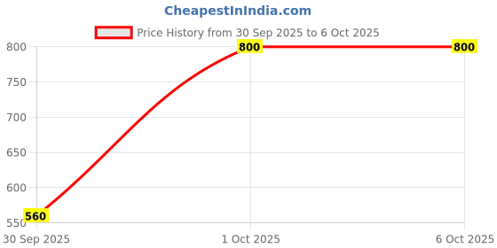 nykaa.com e.l.f. Cosmetics On Point Brow Kit e.l.f. cosmetics Price History Graph from 30 Sep 2025 to 5 Oct 2025